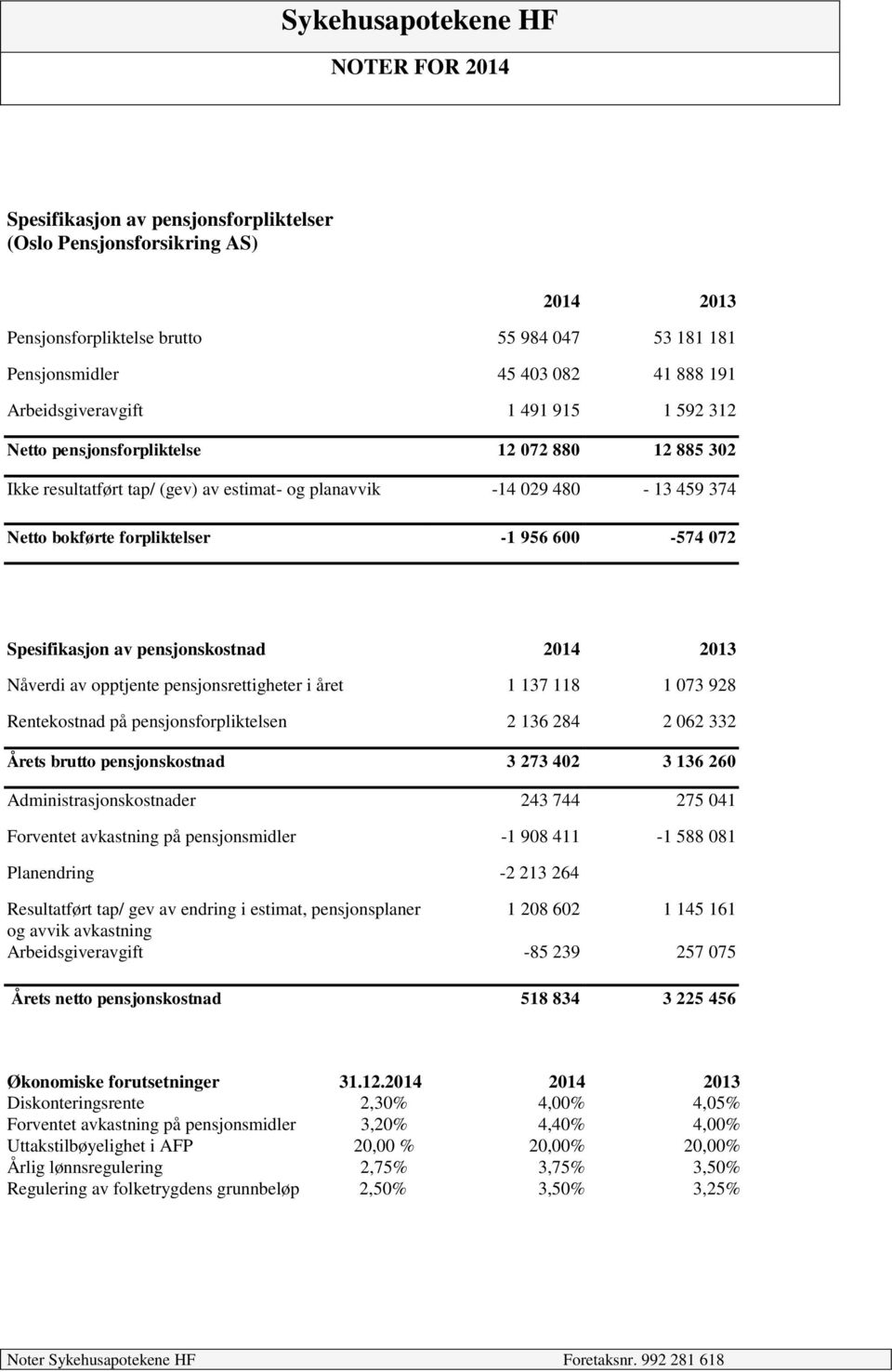 pensjonskostnad 2014 2013 Nåverdi av opptjente pensjonsrettigheter i året 1 137 118 1 073 928 Rentekostnad på pensjonsforpliktelsen 2 136 284 2 062 332 Årets brutto pensjonskostnad 3 273 402 3 136