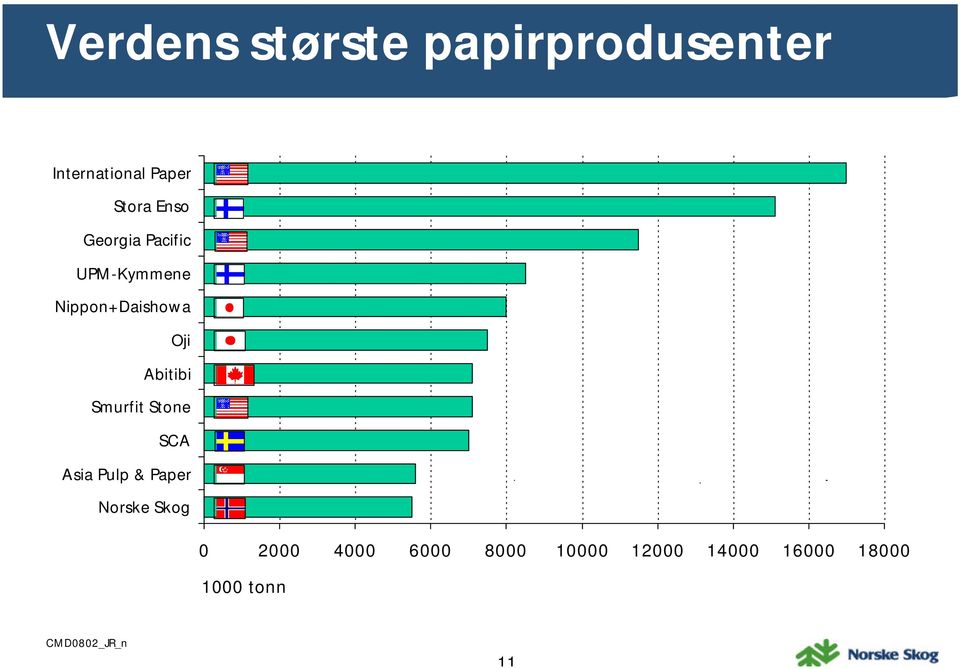 Oji Abitibi Smurfit Stone SCA Asia Pulp & Paper Norske