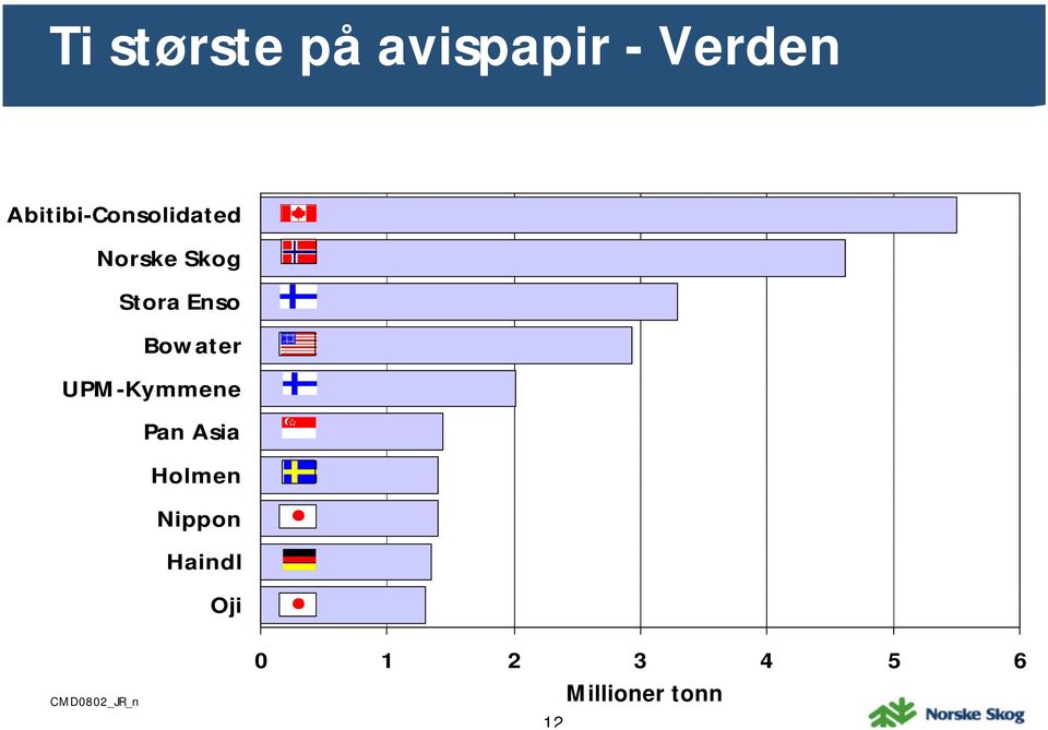 Enso Bowater UPM-Kymmene Pan Asia Holmen