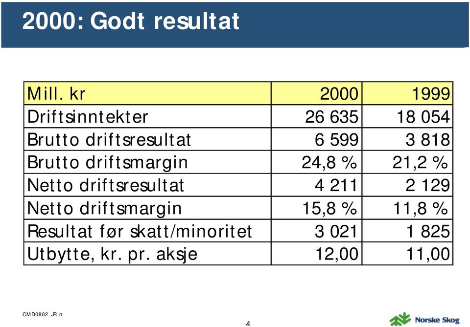 599 3 818 Brutto driftsmargin 24,8 % 21,2 % Netto driftsresultat 4