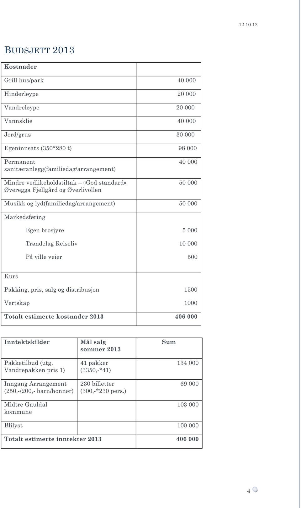 Trøndelag Reiseliv På ville veier 5 000 10 000 500 Kurs Pakking, pris, salg g distribusjn Vertskap 1500 1000 Ttalt estimerte kstnader 2013 406 000 Inntektskilder Mål salg smmer 2013 Sum