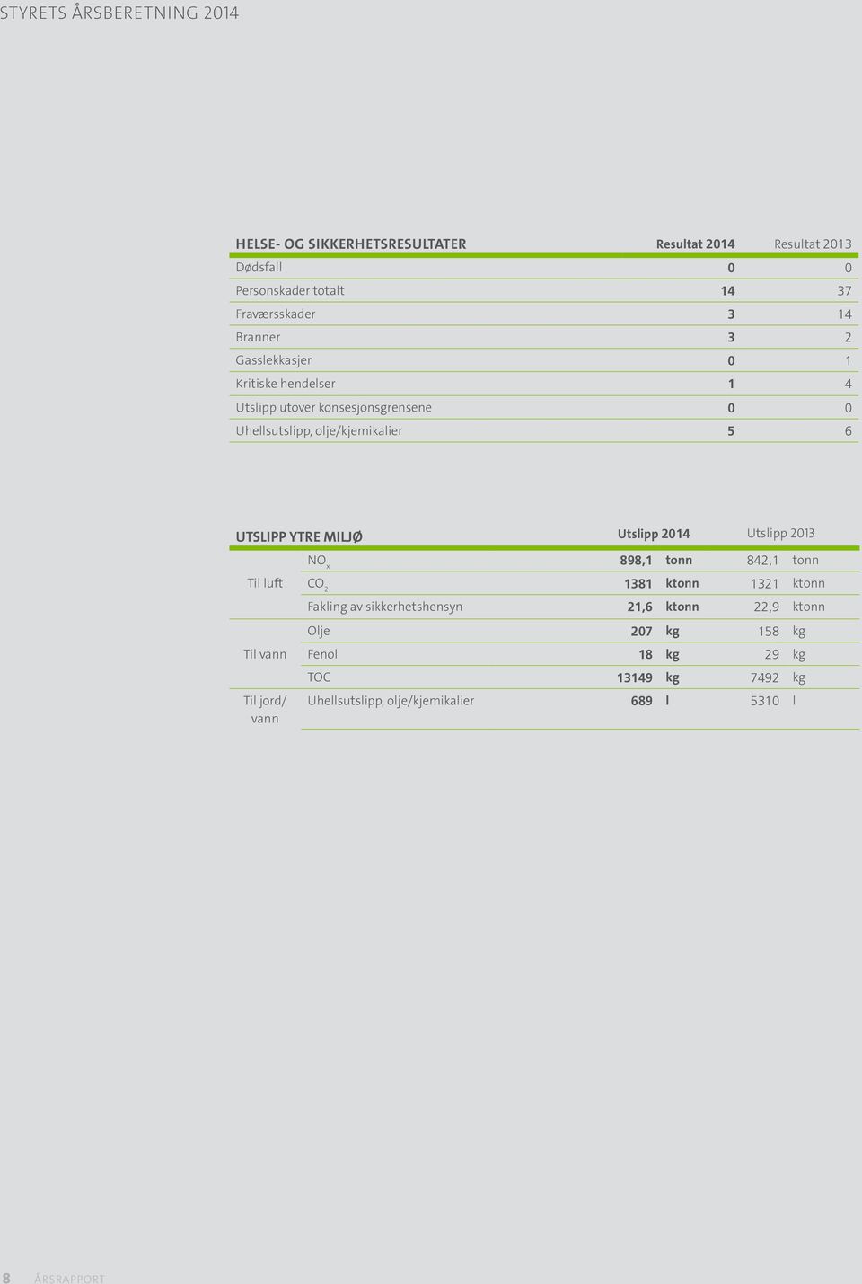 YTRE MILJØ NO x 898,1 tonn 842,1 tonn Til luft CO 2 1381 ktonn 1321 ktonn Fakling av sikkerhetshensyn 21,6 ktonn 22,9 ktonn Olje 207 kg 158