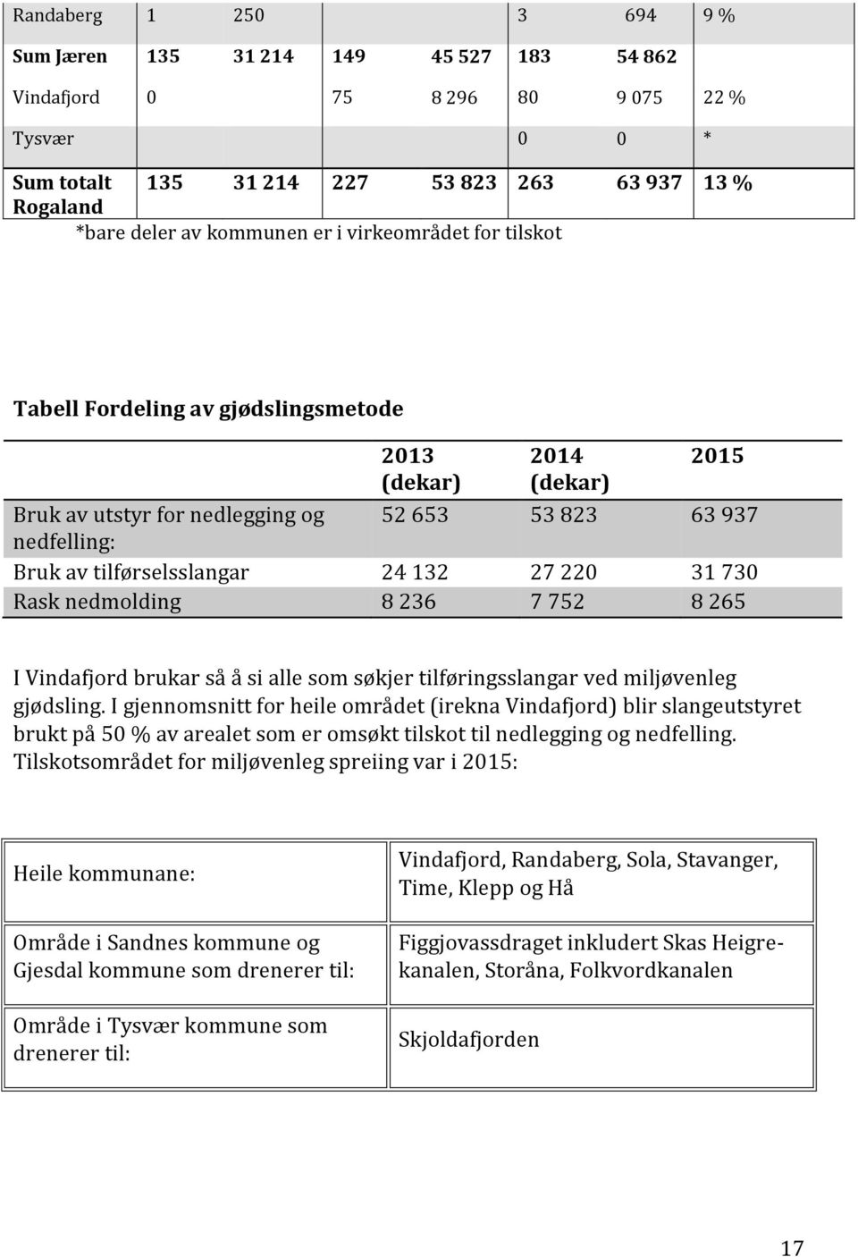 220 31 730 Rask nedmolding 8 236 7 752 8 265 I Vindafjord brukar så å si alle som søkjer tilføringsslangar ved miljøvenleg gjødsling.