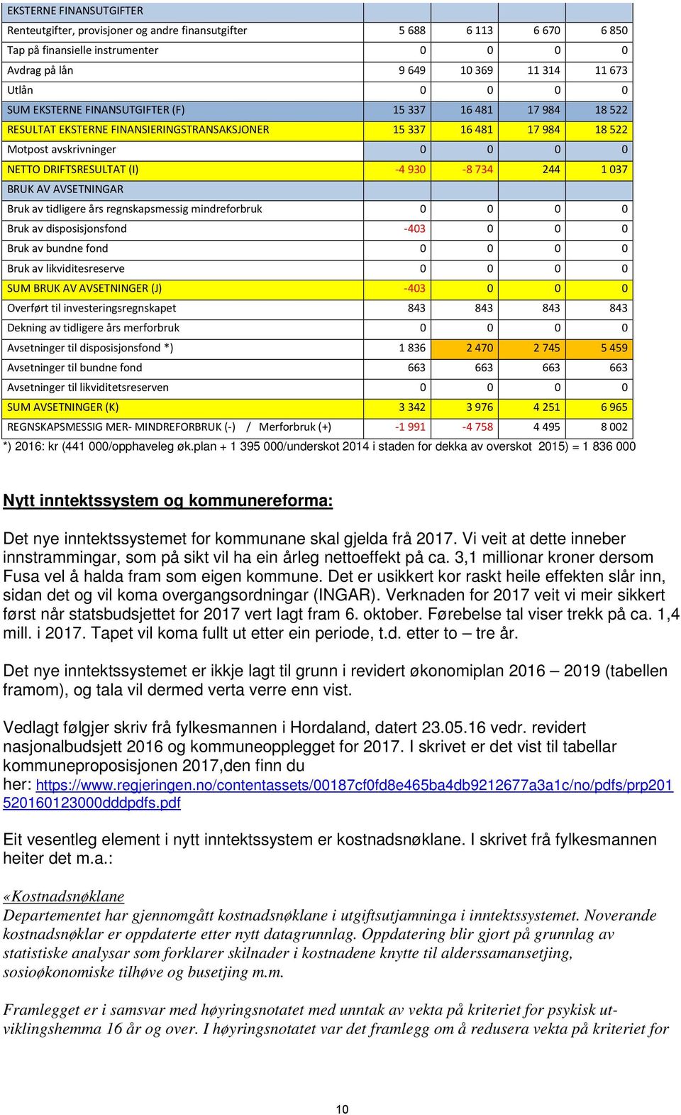 244 1 037 BRUK AV AVSETNINGAR Bruk av tidligere års regnskapsmessig mindreforbruk 0 0 0 0 Bruk av disposisjonsfond -403 0 0 0 Bruk av bundne fond 0 0 0 0 Bruk av likviditesreserve 0 0 0 0 SUM BRUK AV