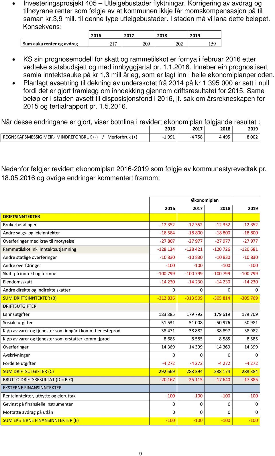 Konsekvens: 2016 2017 2018 2019 Sum auka renter og avdrag 217 209 202 159 KS sin prognosemodell for skatt og rammetilskot er fornya i februar 2016 etter vedteke statsbudsjett og med innbyggjartal pr.