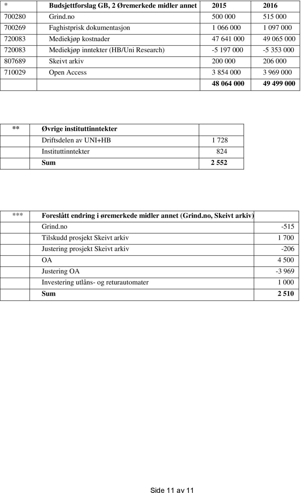 000-5 353 000 807689 Skeivt arkiv 200 000 206 000 710029 Open Access 3 854 000 3 969 000 48 064 000 49 499 000 ** Øvrige instituttinntekter Driftsdelen av UNI+HB 1 728