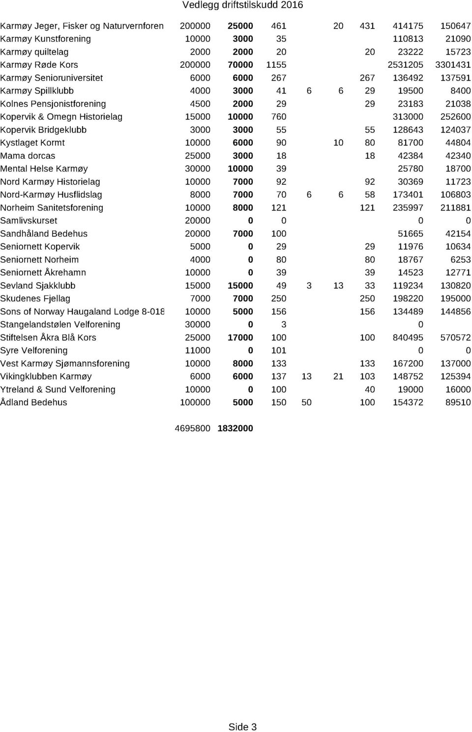 29 29 23183 21038 Kopervik & Omegn Historielag 15000 10000 760 313000 252600 Kopervik Bridgeklubb 3000 3000 55 55 128643 124037 Kystlaget Kormt 10000 6000 90 10 80 81700 44804 Mama dorcas 25000 3000