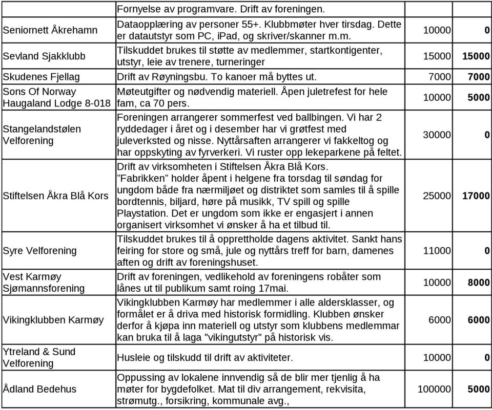 7000 7000 Sons Of Norway Haugaland Lodge 8-018 Stangelandstølen Velforening Stiftelsen Åkra Blå Kors Syre Velforening Vest Karmøy Sjømannsforening Vikingklubben Karmøy Ytreland & Sund Velforening