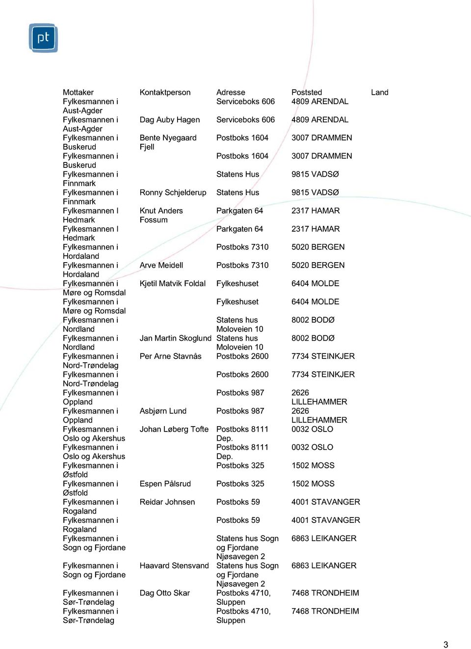 Parkgaten 64 2317 HAMAR Hedmark Postboks 7310 5020 BERGEN Hordaland Arve Meidell Postboks 7310 5020 BERGEN Hordaland Kjetil Matvik Foldal Fylkeshuset 6404 MOLDE Møre og Romsdal Fylkeshuset 6404 MOLDE