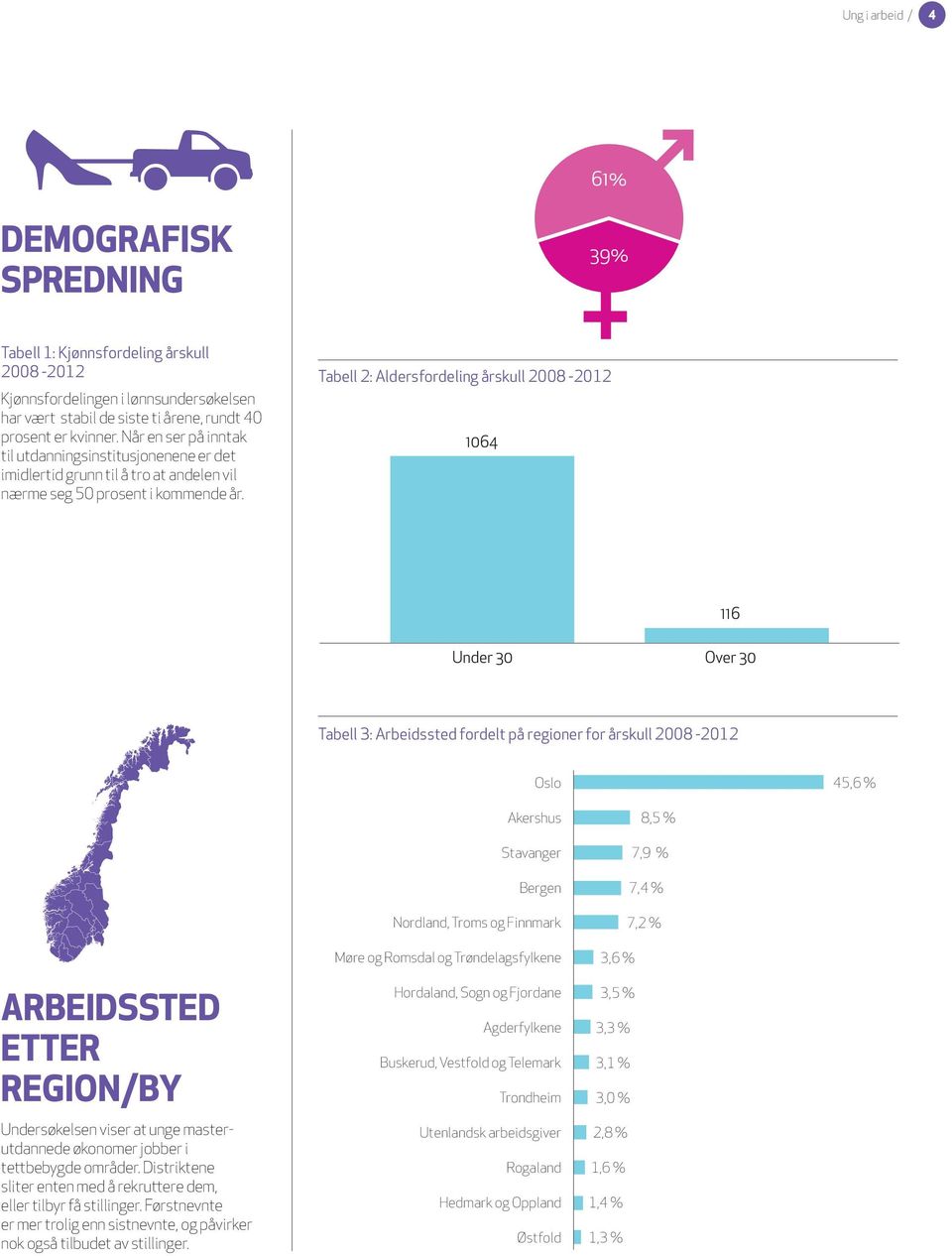 1064 116 tor Under 30 Over 30 Tabell 3: Arbeidssted fordelt på regioner for årskull 2008-2012 Oslo 45,6 % ARBEIDSSTED ETTER REGION/BY Undersøkelsen viser at unge masterutdannede økonomer jobber i