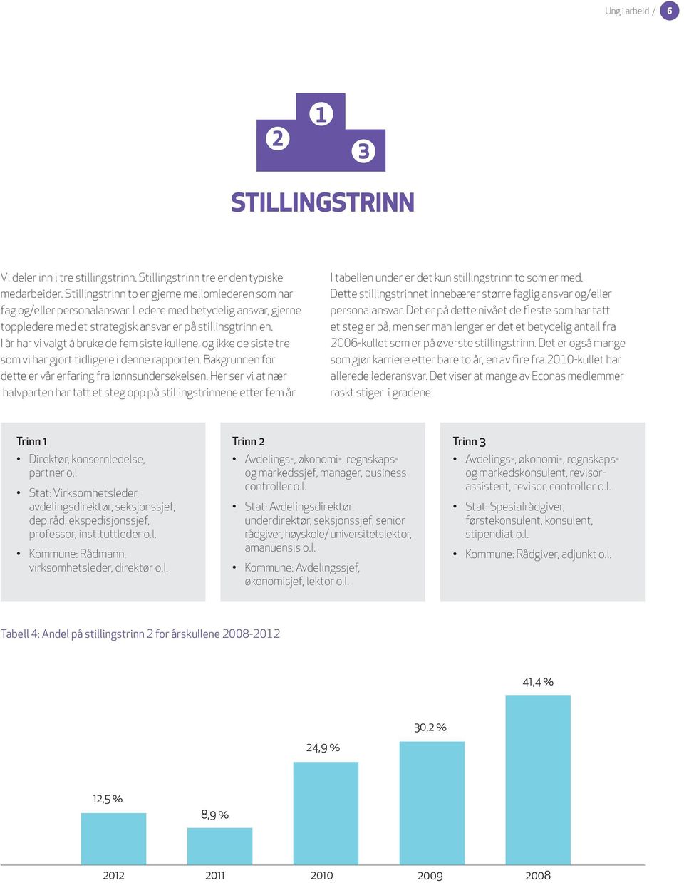 I år har vi valgt å bruke de fem siste kullene, og ikke de siste tre som vi har gjort tidligere i denne rapporten. Bakgrunnen for dette er vår erfaring fra lønnsundersøkelsen.