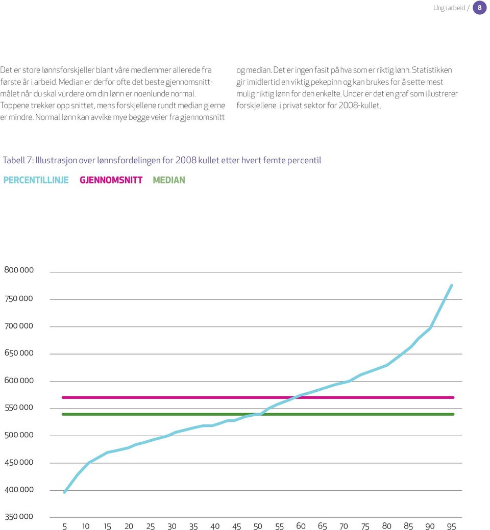 Normal lønn kan avvike mye begge veier fra gjennomsnitt og median. Det er ingen fasit på hva som er riktig lønn.