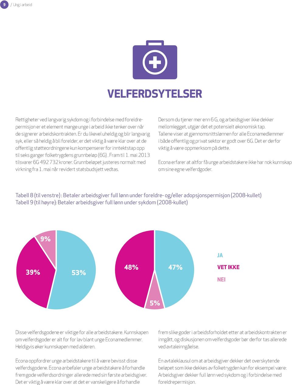 folketrygdens grunnbeløp (6G). Fram til 1. mai 2013 tilsvarer 6G 492 732 kroner. Grunnbeløpet justeres normalt med virkning fra 1. mai når revidert statsbudsjett vedtas.