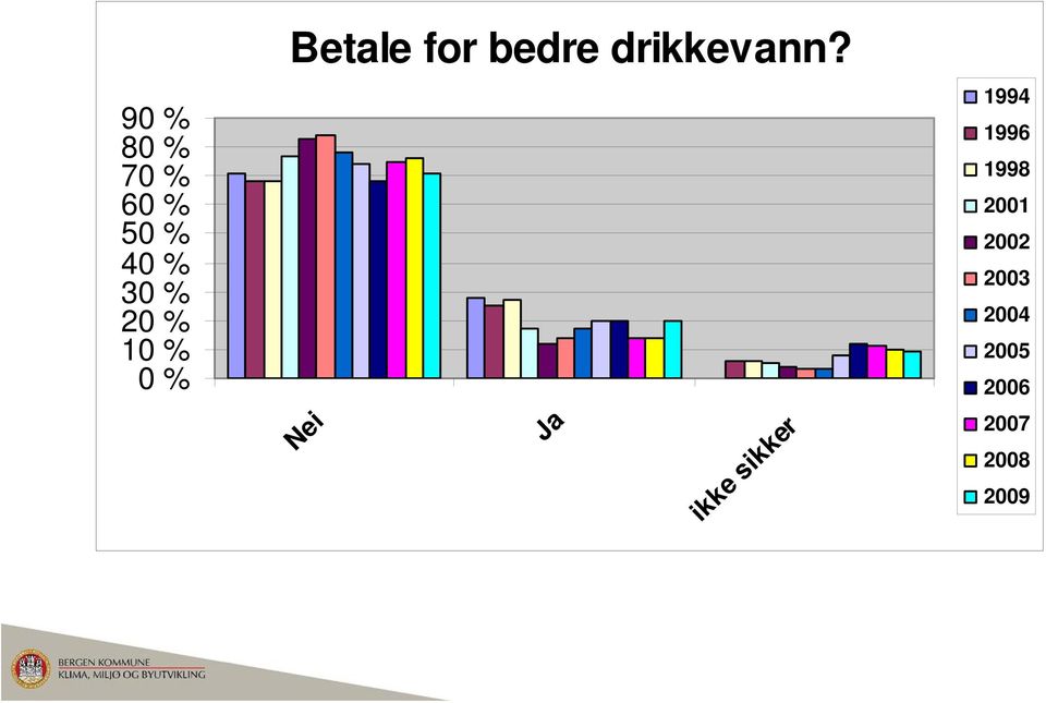 Nei Ja ikke sikker 1994 1996