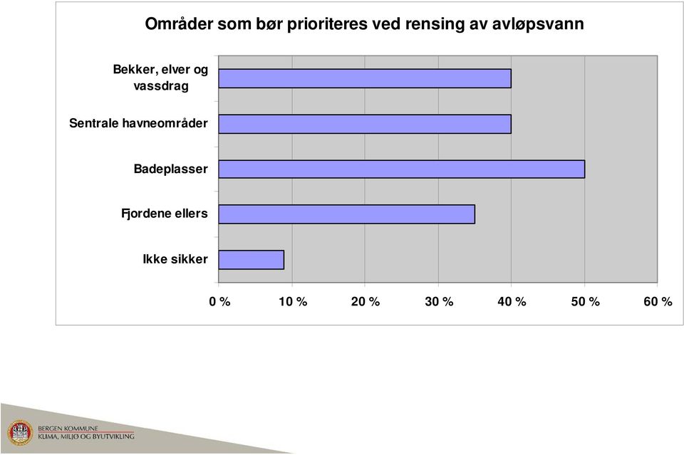 og vassdrag Sentrale havneområder