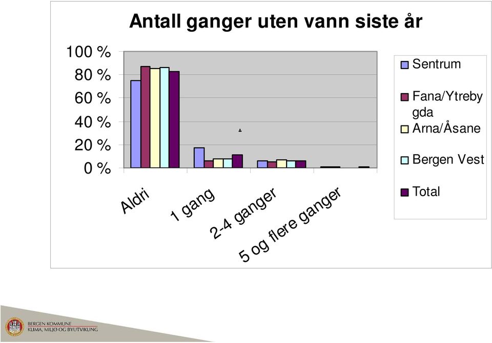 Arna/Åsane Bergen Vest Aldri 1