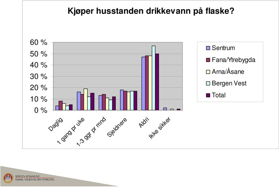 Sentrum Fana/Ytrebygda Arna/Åsane Bergen