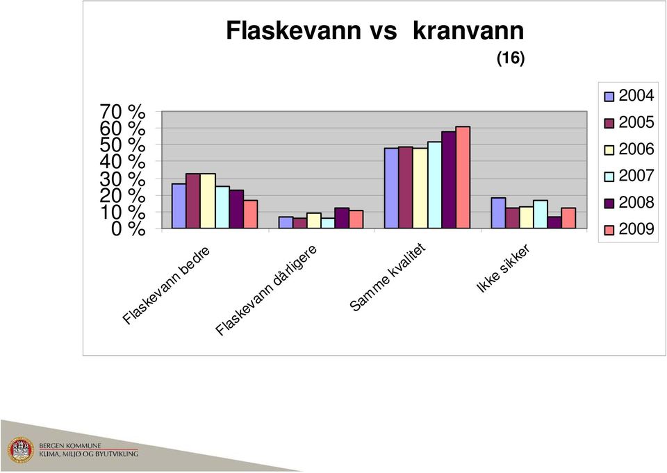 2007 2009 Flaskevann dårligere