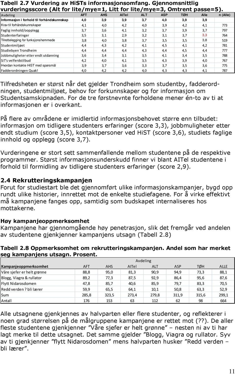 innhold/oopplegg 3,7 3,6 4,1 3,2 3,7 3,9 3,7 797 Studenterfaringer 3,5 3,1 2,9 3,2 3,1 3,7 3,3 764 Tilrettelegging for funksjonshemmede 3,8 4,0 3,8 3,7 3,5 3,5 3,8 519 Studentmiljøet 4,4 4,3 4,2 4,1