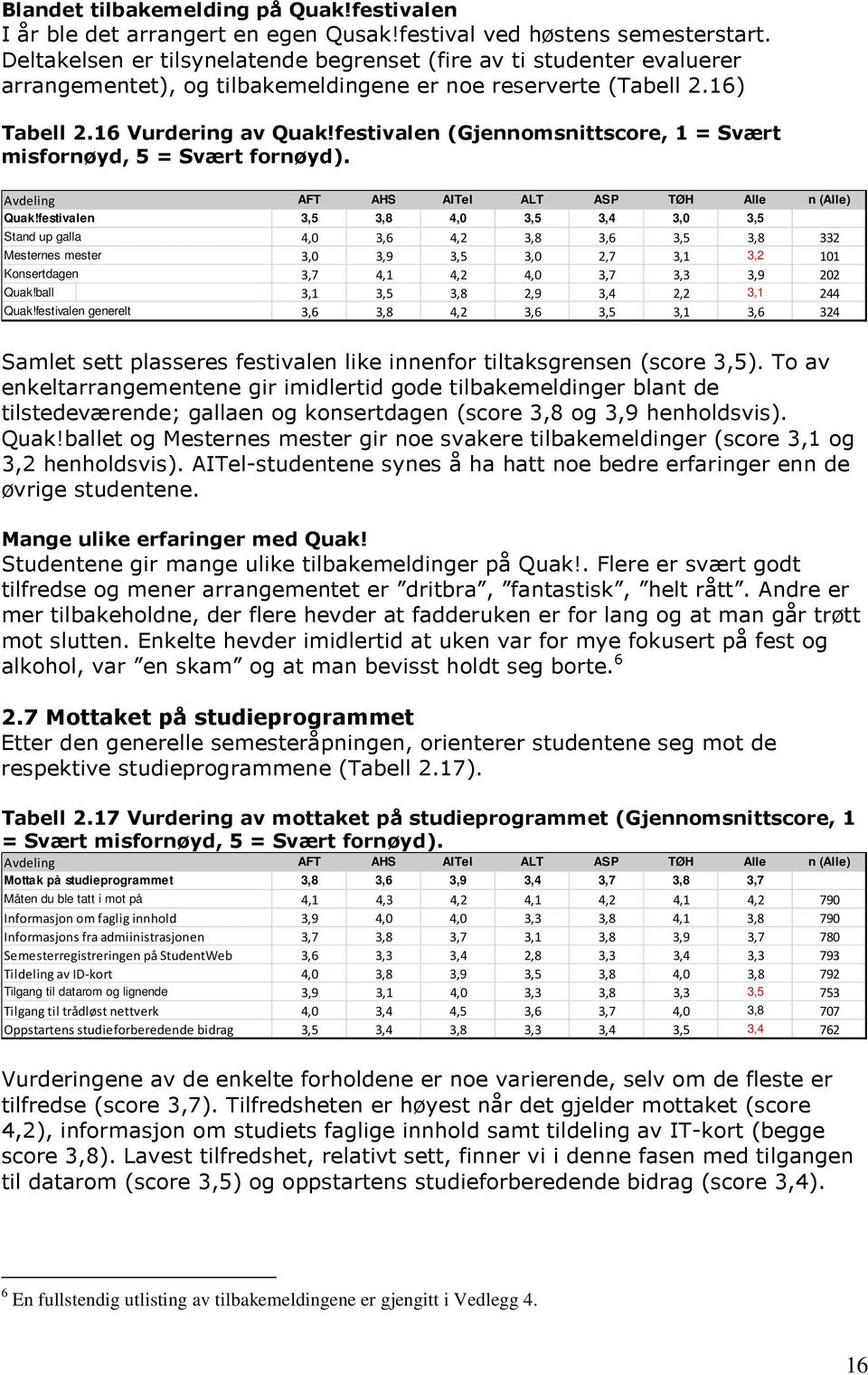 festivalen (Gjennomsnittscore, 1 = Svært misfornøyd, 5 = Svært fornøyd). Avdeling AFT AHS AITel ALT ASP TØH Alle n (Alle) Quak!