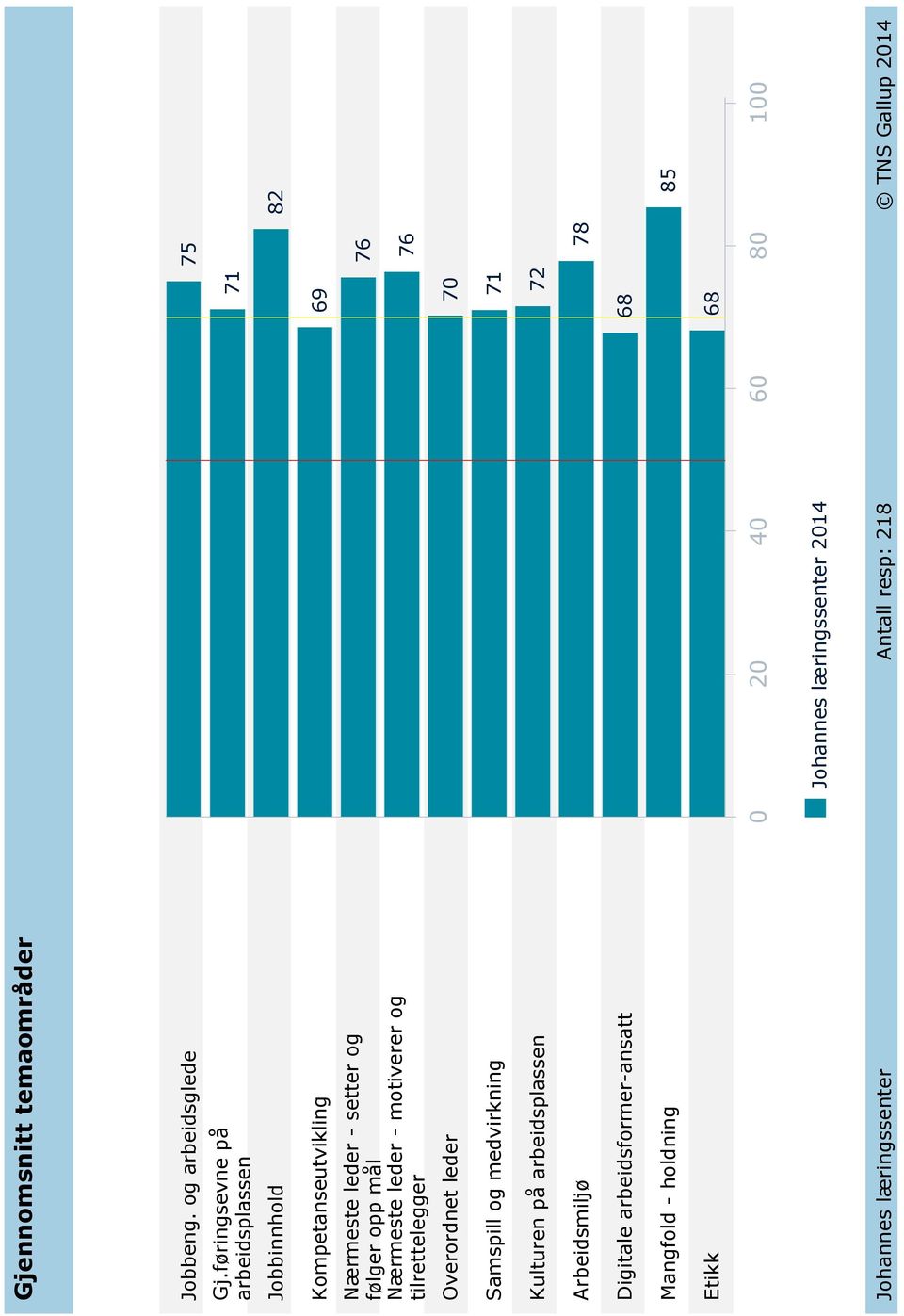 Nærmeste leder - motiverer og tilrettelegger Overordnet leder 69 70 76 76 Samspill og medvirkning 71 Kulturen på