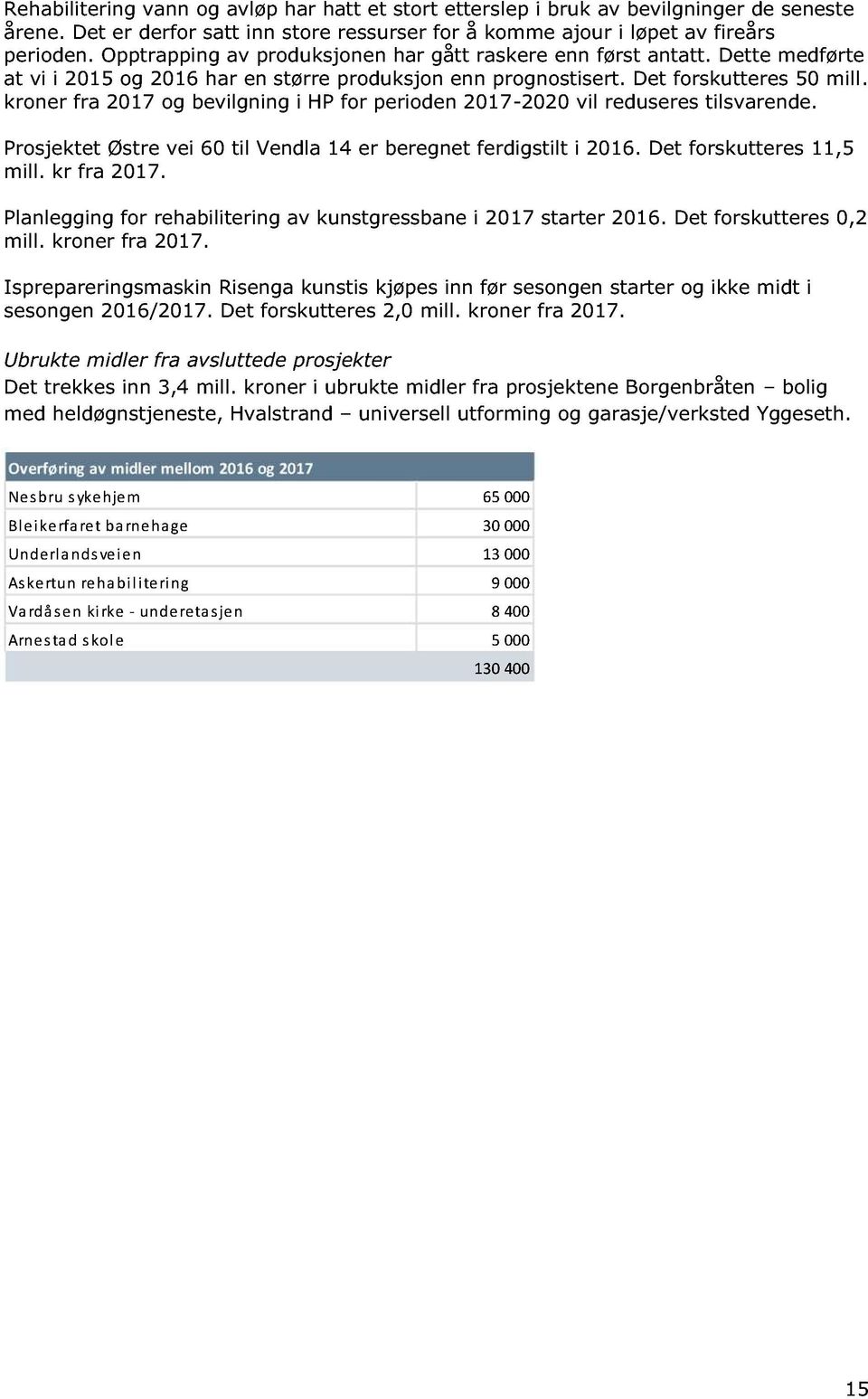 kroner fra 2017 og bevilgning i H P for perioden 2017-2020 vil reduseres tilsvarende. Prosjektet Østre vei 60 til Vendla 14 er beregnet ferdigstilt i 2016. Det forskutteres 11,5 mill. kr fra 2017.