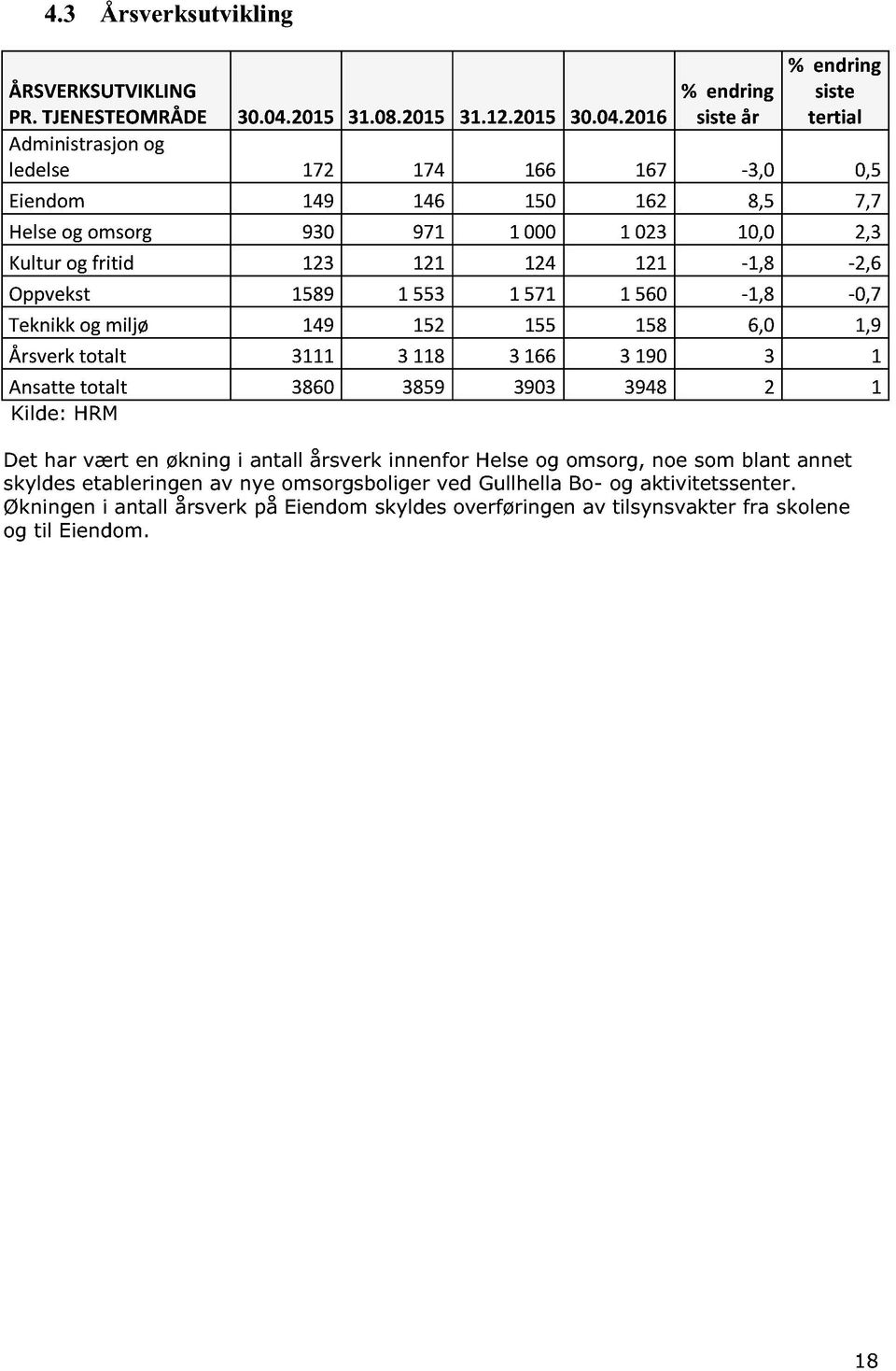 2016 % endring siste år % endring siste tertial Administrasjon og ledelse 172 174 166 167-3,0 0,5 Eiendom 149 146 150 162 8,5 7,7 Helse og omsorg 930 971 1 000 1 023 10,0 2,3 Kultur og