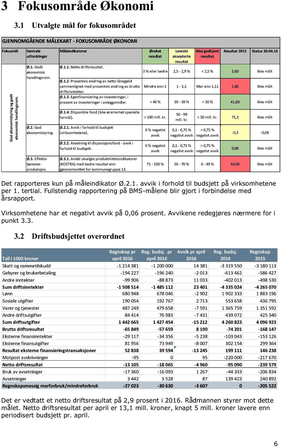 Måleindikatorer Ø.1.1. Netto driftsresultat. Ønsket resultat Laveste aksepterte resultat Ikke godkjent resultat Resultat 20