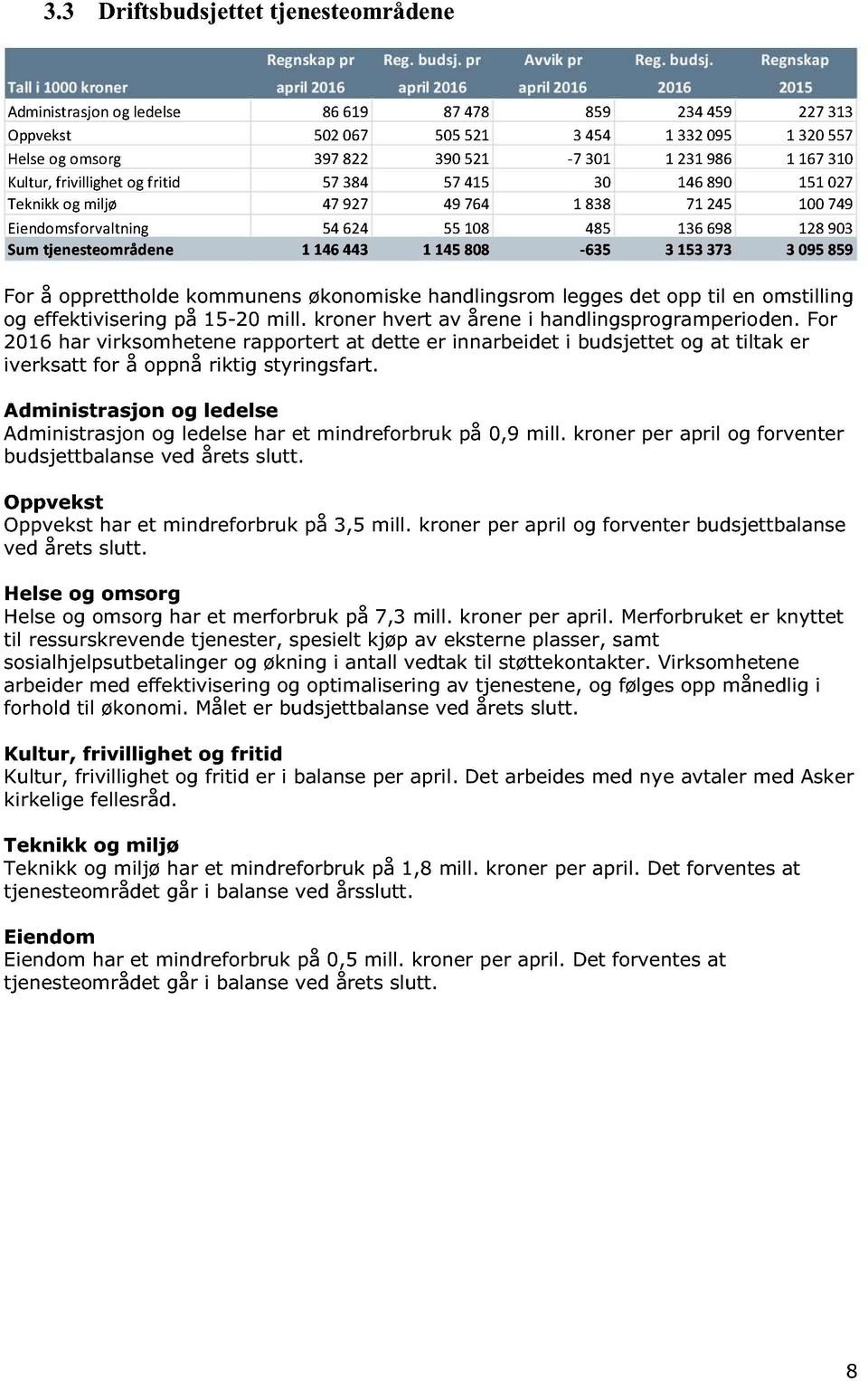 Regnskap Tall i 1000 kroner april 2016 april 2016 april 2016 2016 2015 Administrasjon og ledelse 86619 87478 859 234459 227313 Oppvekst 502067 505521 3 454 1 332095 1 320557 Helse og omsorg 397822