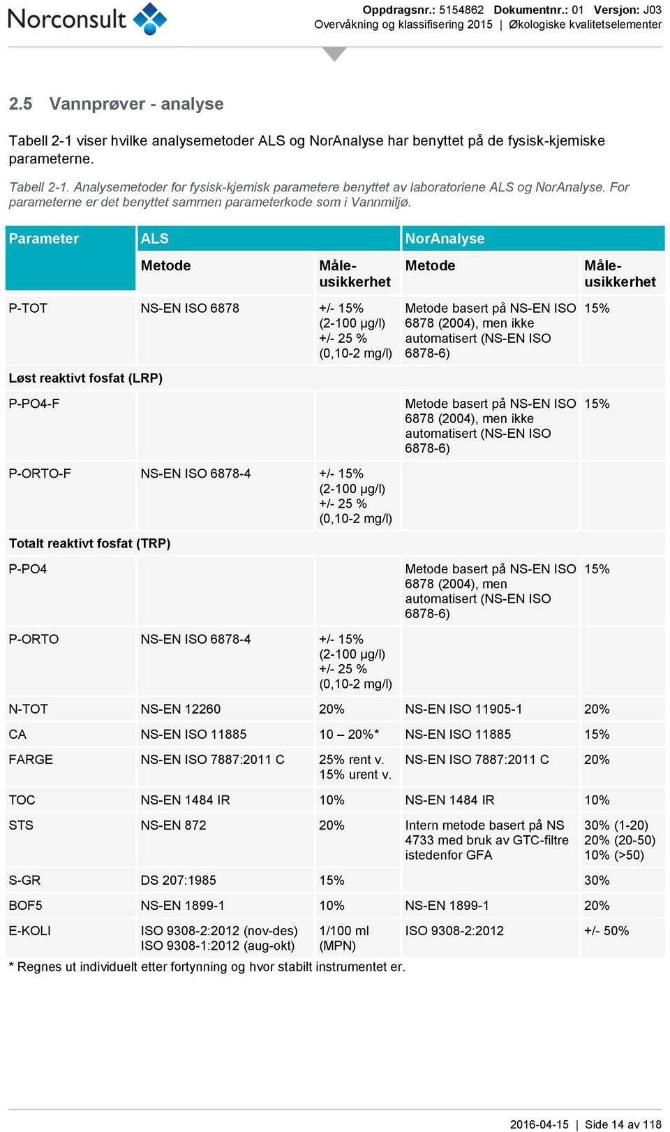 Parameter ALS NorAnalyse Metode Metode Måleusikkerhet Måleusikkerhet P-TOT NS-EN ISO 6878 +/- 15% (2-100 µg/l) +/- 25 % (0,10-2 mg/l) Løst reaktivt fosfat (LRP) P-PO4-F P-ORTO-F NS-EN ISO 6878-4 +/-