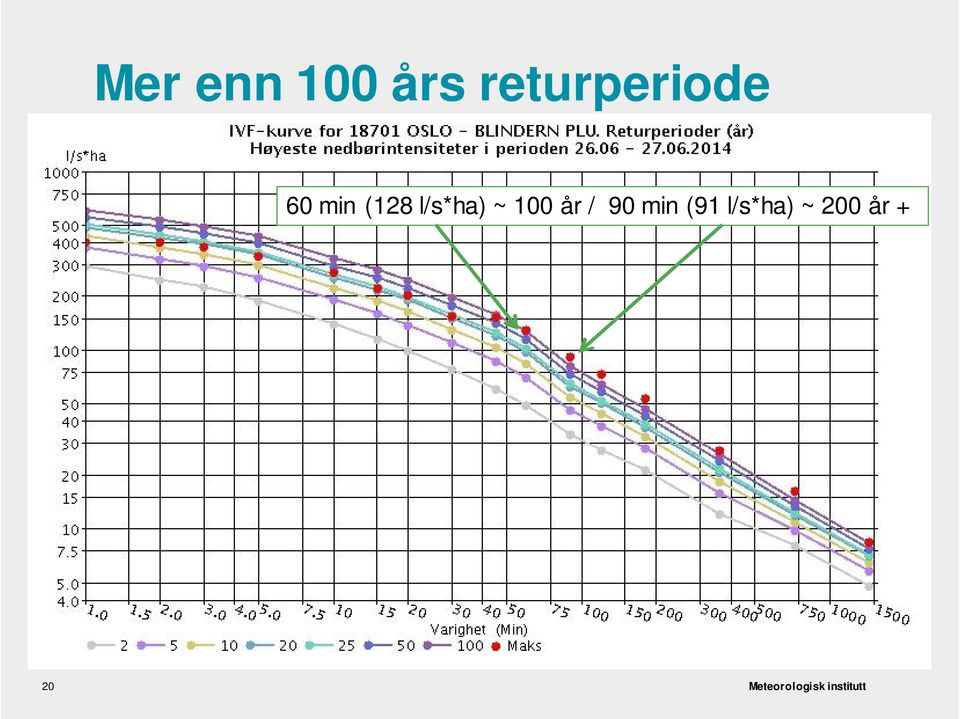 (128 l/s*ha) ~ 100 år