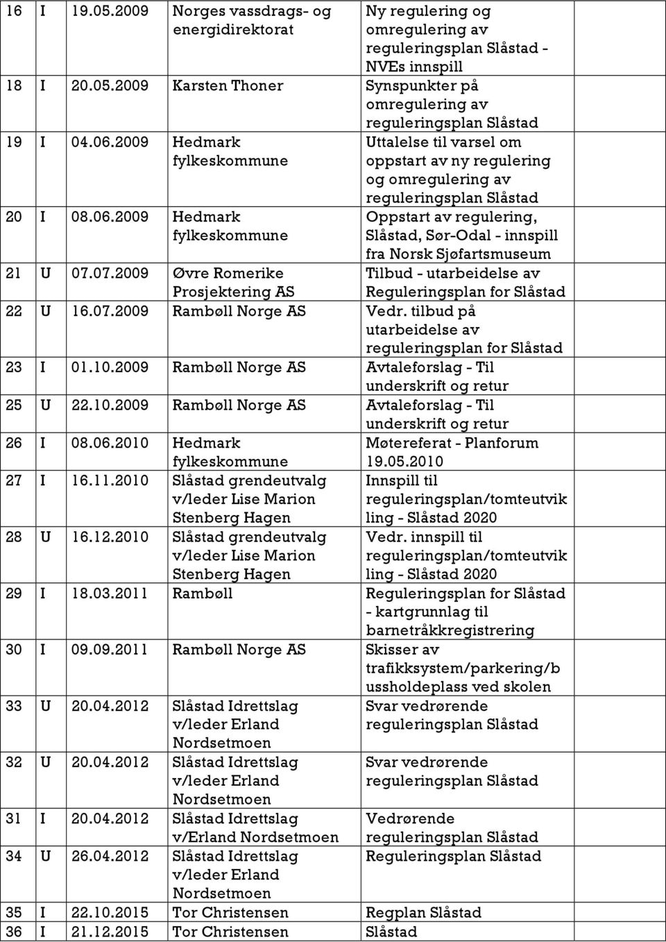 07.2009 Øvre Romerike Prosjektering AS Tilbud - utarbeidelse av 22 U 16.07.2009 Rambøll Norge AS Vedr. tilbud på utarbeidelse av reguleringsplan for Slåstad 23 I 01.10.