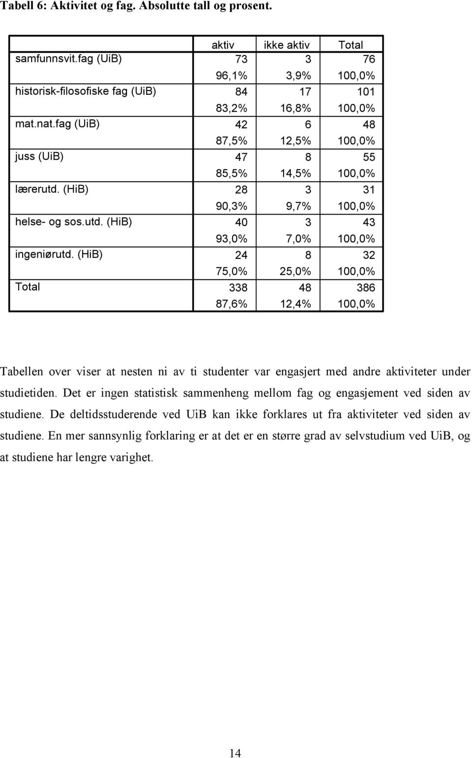 25,0% 100,0% 338 48 386 87,6% 12,4% 100,0% Tabellen over viser at nesten ni av ti studenter var engasjert med andre aktiviteter under studietiden.