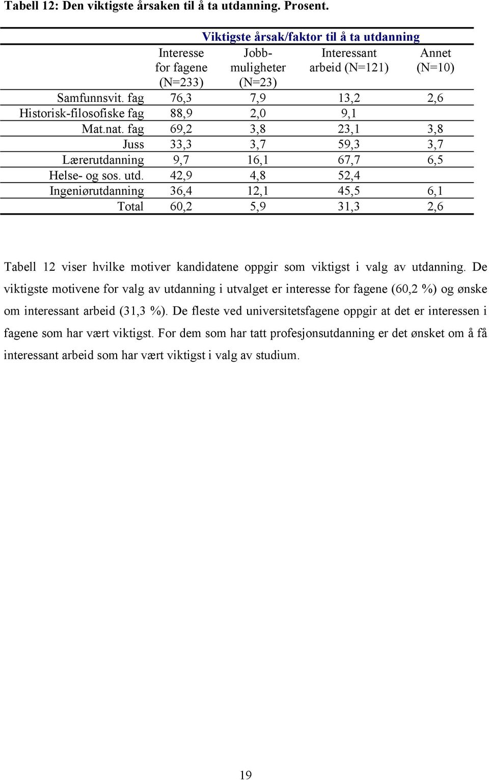 fag 76,3 7,9 13,2 2,6 Historisk-filosofiske fag 88,9 2,0 9,1 Mat.nat. fag 69,2 3,8 23,1 3,8 Juss 33,3 3,7 59,3 3,7 Lærerutdanning 9,7 16,1 67,7 6,5 Helse- og sos. utd.