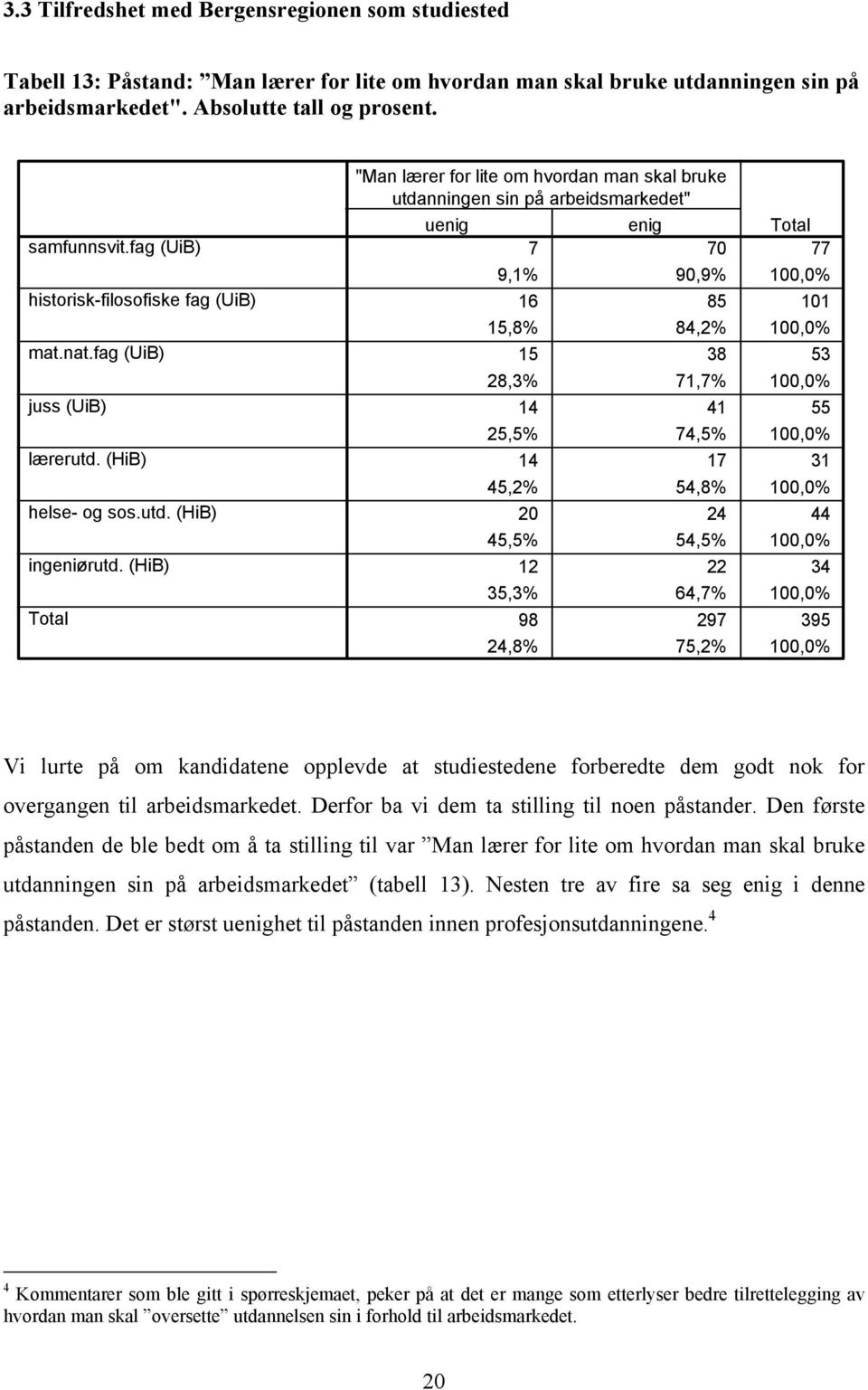 (HiB) "Man lærer for lite om hvordan man skal bruke utdanningen sin på arbeidsmarkedet" uenig enig 7 70 77 9,1% 90,9% 100,0% 16 85 101 15,8% 84,2% 100,0% 15 38 53 28,3% 71,7% 100,0% 14 41 55 25,5%