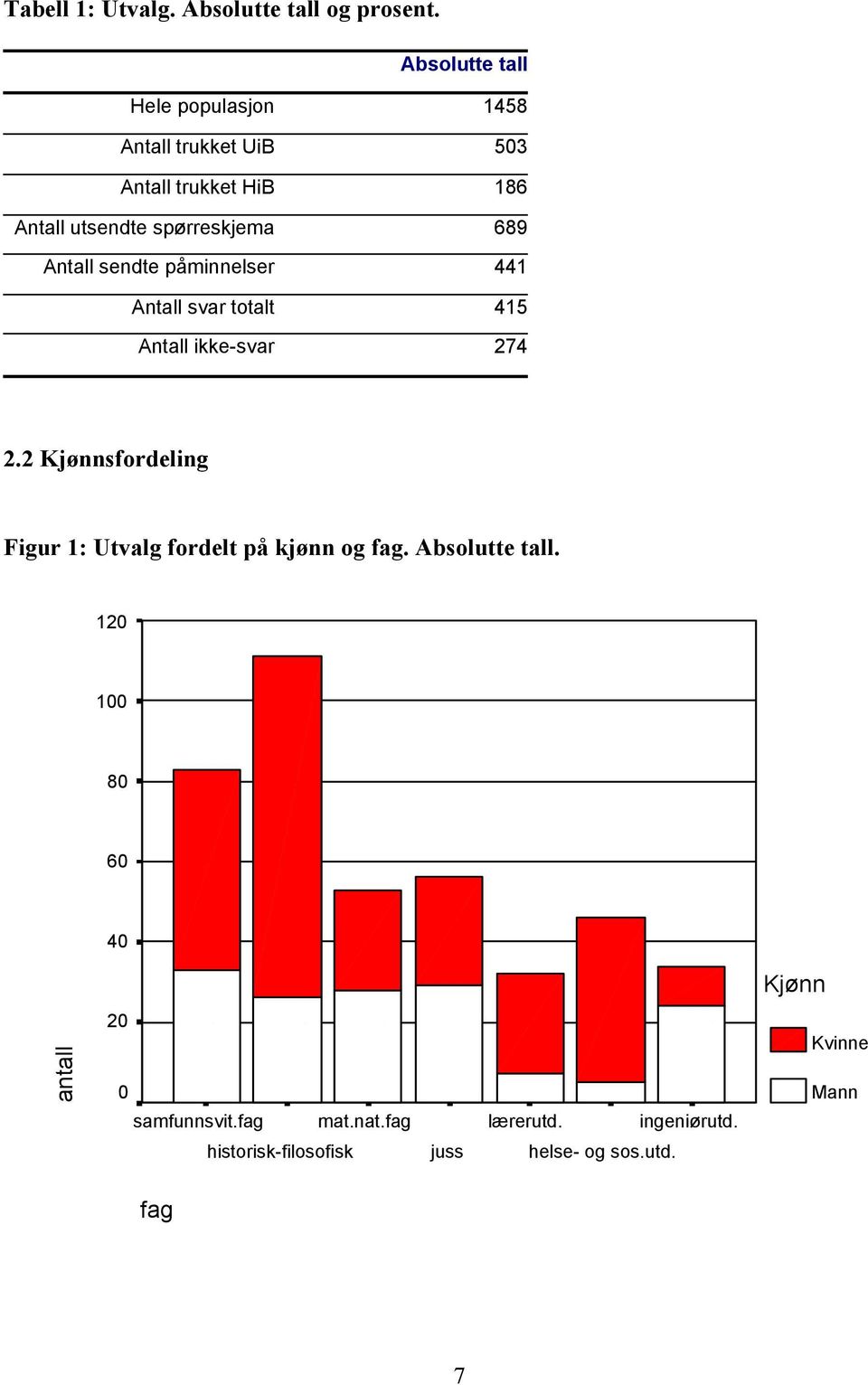 Antall sendte påminnelser 441 Antall svar totalt 415 Antall ikke-svar 274 2.