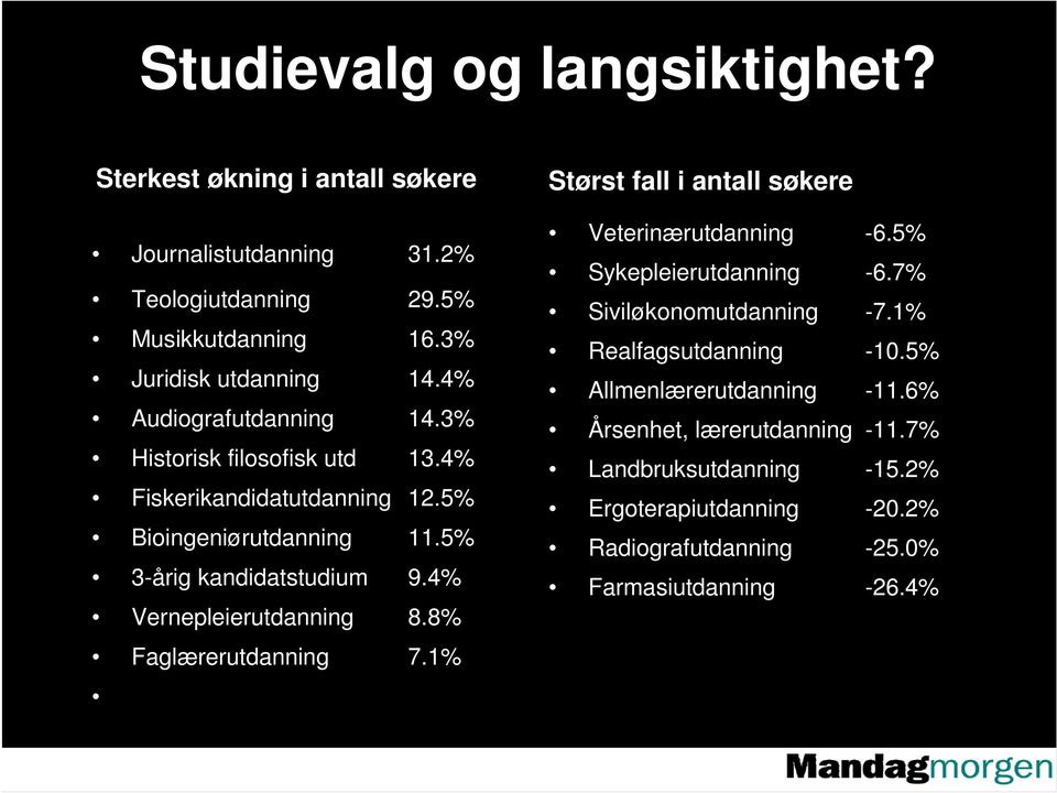 4% Vernepleierutdanning 8.8% Faglærerutdanning 7.1% Størst fall i antall søkere Veterinærutdanning -6.5% Sykepleierutdanning -6.7% Siviløkonomutdanning -7.