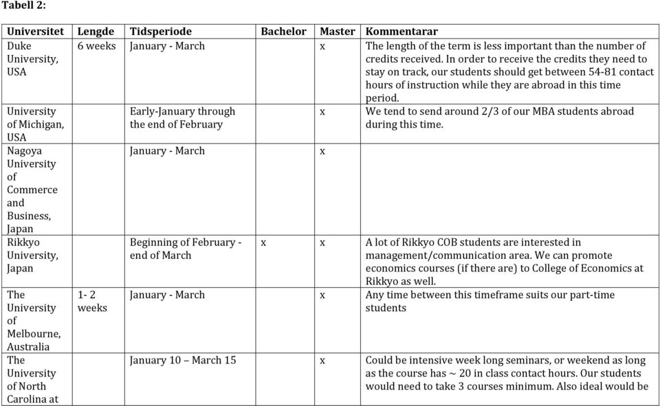 University of Commerce and Business, Japan Rikkyo University, Japan The University of Melbourne, Australia The University of North Carolina at 1-2 weeks Early-January through the end of February