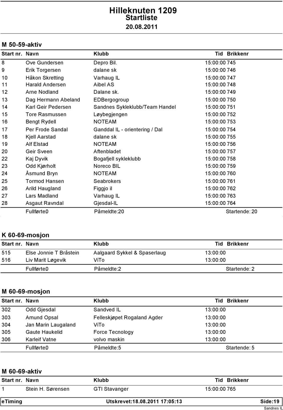 15:00:00 749 13 Dag Hermann Abeland EDBergogroup 15:00:00 750 14 Karl Geir Pedersen Sandnes Sykleklubb/Team Handel 15:00:00 751 15 Tore Rasmussen Løybegjengen 15:00:00 752 16 Bengt Rydell NOTEAM