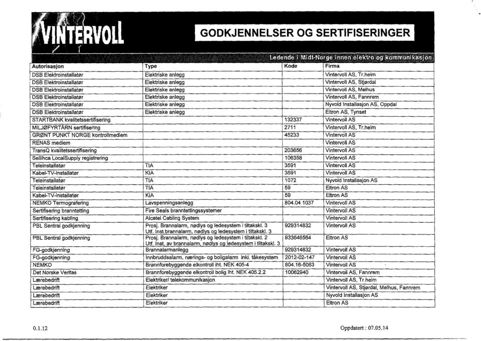 DSB Elektroinstallatør Elektriske anlegg Nyvold Installasjon AS, Oppdal DSB Elektroinstallatør Elektriske anlegg Eltron AS, Tynset STARTBANK kvalitetssertifisering T 32337Vintervoll AS MILJØFYRTARN