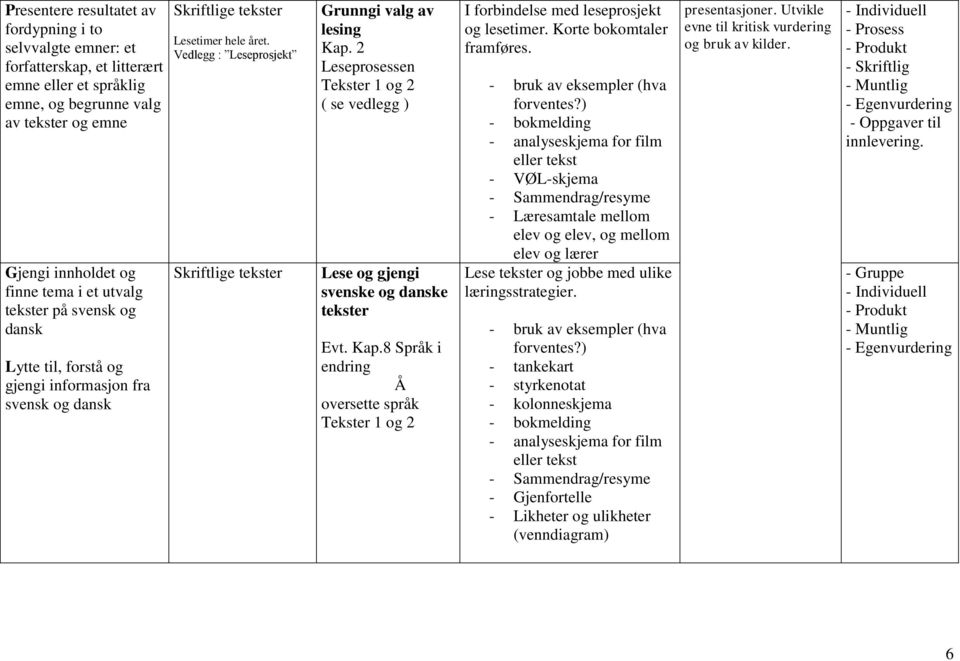2 Leseprosessen Tekster 1 og 2 ( se vedlegg ) Lese og gjengi svenske og danske tekster Evt. Kap.8 Språk i endring Å oversette språk Tekster 1 og 2 I forbindelse med leseprosjekt og lesetimer.