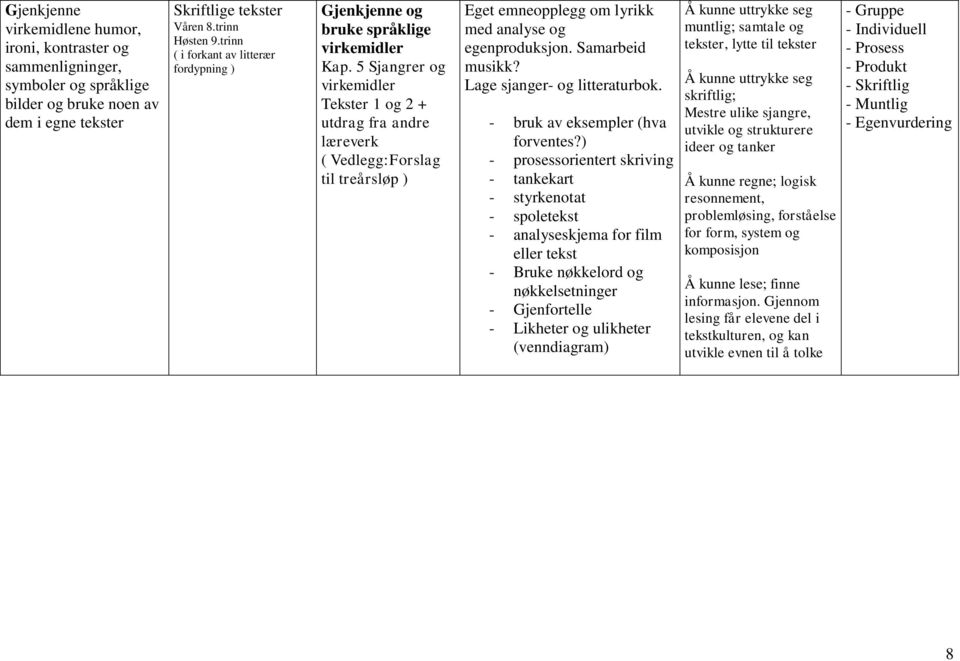 5 Sjangrer og virkemidler Tekster 1 og 2 + utdrag fra andre læreverk ( Vedlegg:Forslag til treårsløp ) Eget emneopplegg om lyrikk med analyse og egenproduksjon. Samarbeid musikk?