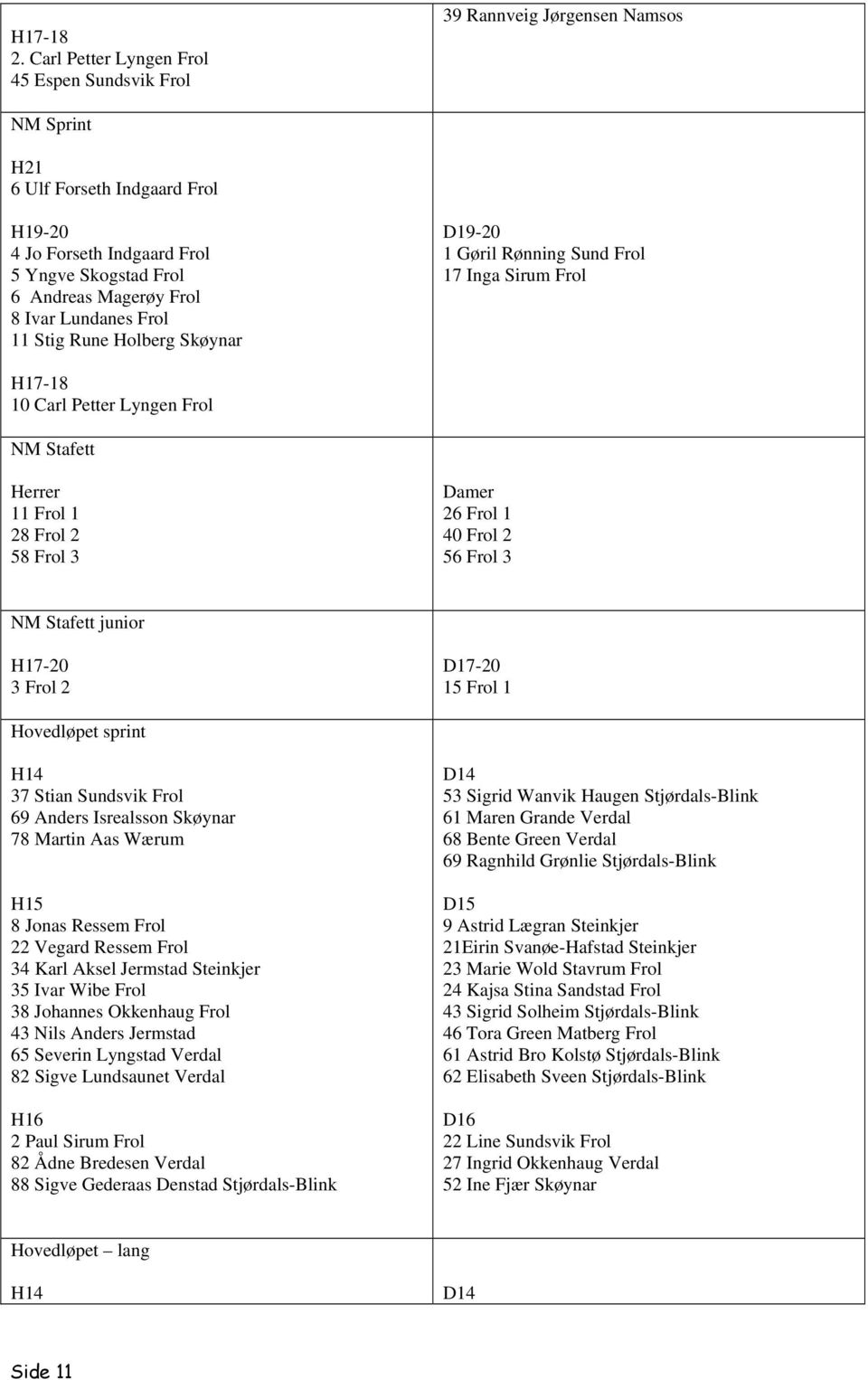 Ivar Lundanes Frol 11 Stig Rune Holberg Skøynar D19-20 1 Gøril Rønning Sund Frol 17 Inga Sirum Frol H17-18 10 Carl Petter Lyngen Frol NM Stafett Herrer 11 Frol 1 28 Frol 2 58 Frol 3 Damer 26 Frol 1