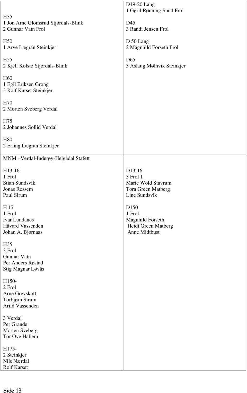 Verdal-Inderøy-Helgådal Stafett H13-16 1 Frol Stian Sundsvik Jonas Ressem Paul Sirum H 17 1 Frol Ivar Lundanes Håvard Vassenden Johan A.