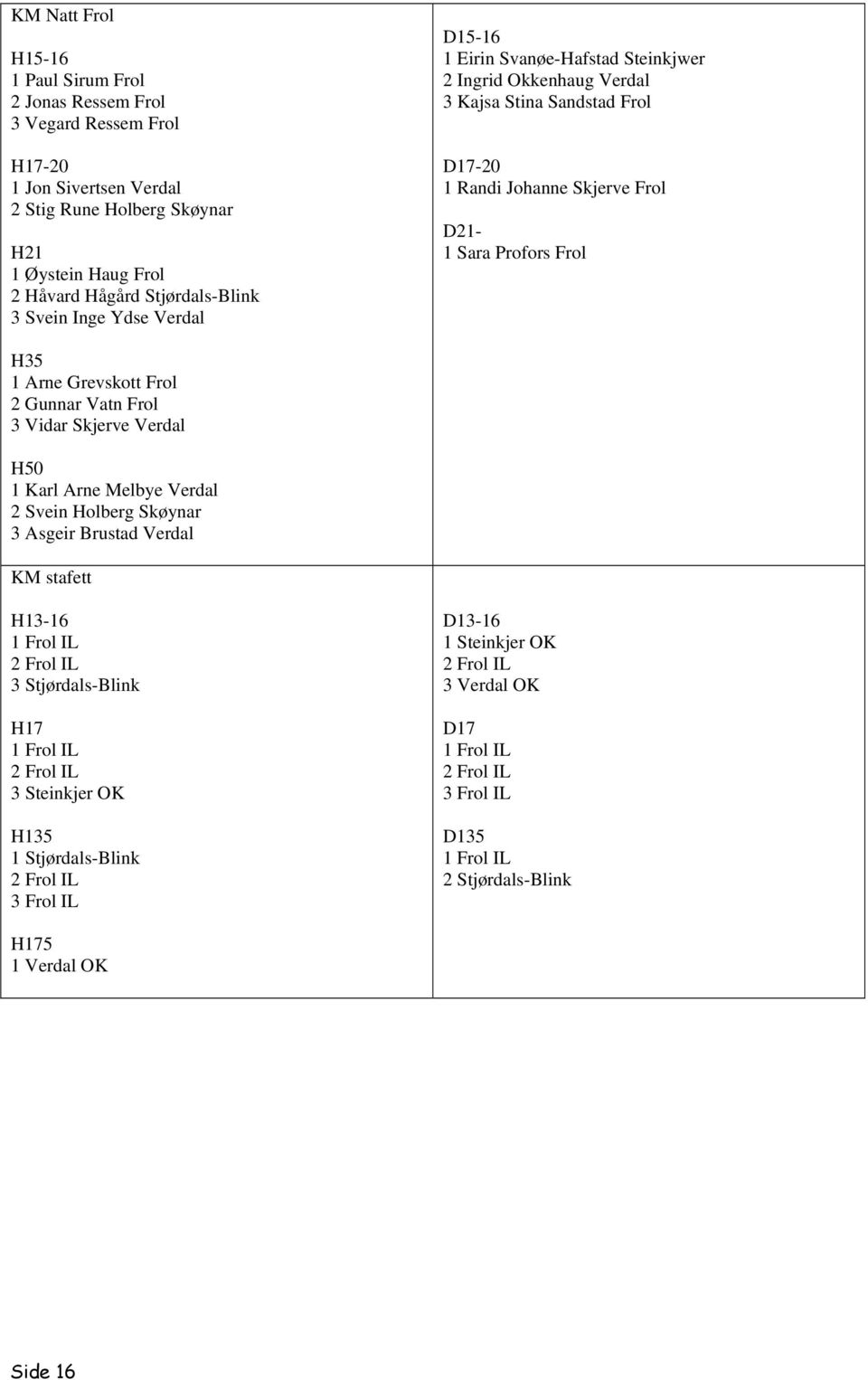 Grevskott Frol 2 Gunnar Vatn Frol 3 Vidar Skjerve Verdal H50 1 Karl Arne Melbye Verdal 2 Svein Holberg Skøynar 3 Asgeir Brustad Verdal KM stafett H13-16 1 Frol IL 2 Frol IL 3 Stjørdals-Blink H17 1