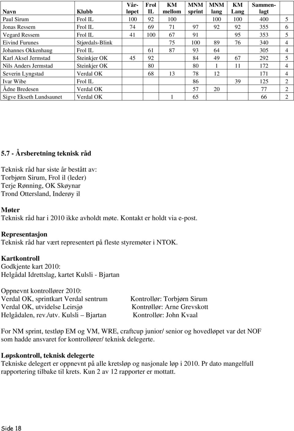 80 1 11 172 4 Severin Lyngstad Verdal OK 68 13 78 12 171 4 Ivar Wibe Frol IL 86 39 125 2 Ådne Bredesen Verdal OK 57 20 77 2 Sigve Ekseth Lundsaunet Verdal OK 1 65 66 2 5.