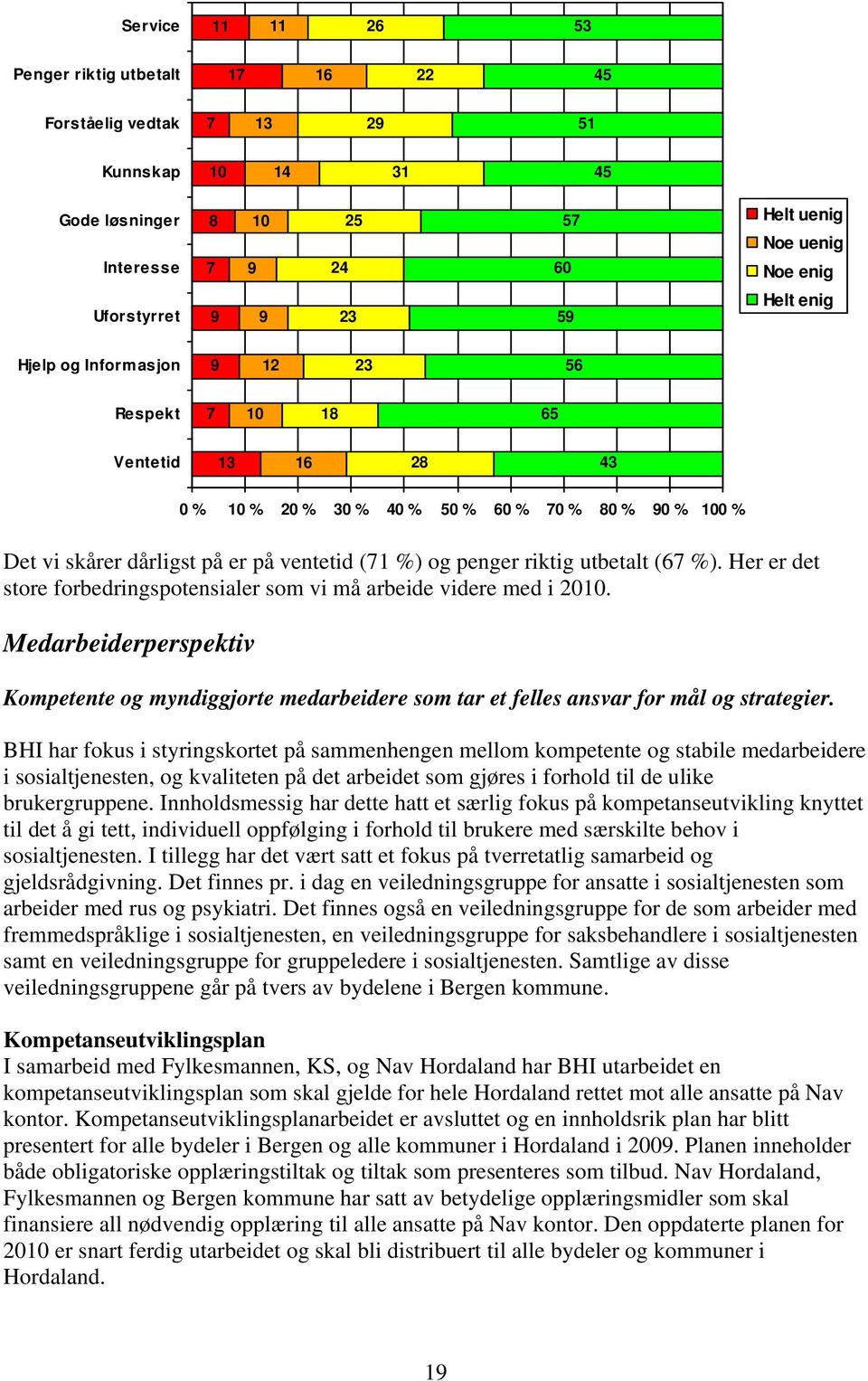 penger riktig utbetalt (67 %). Her er det store forbedringspotensialer som vi må arbeide videre med i 2010.