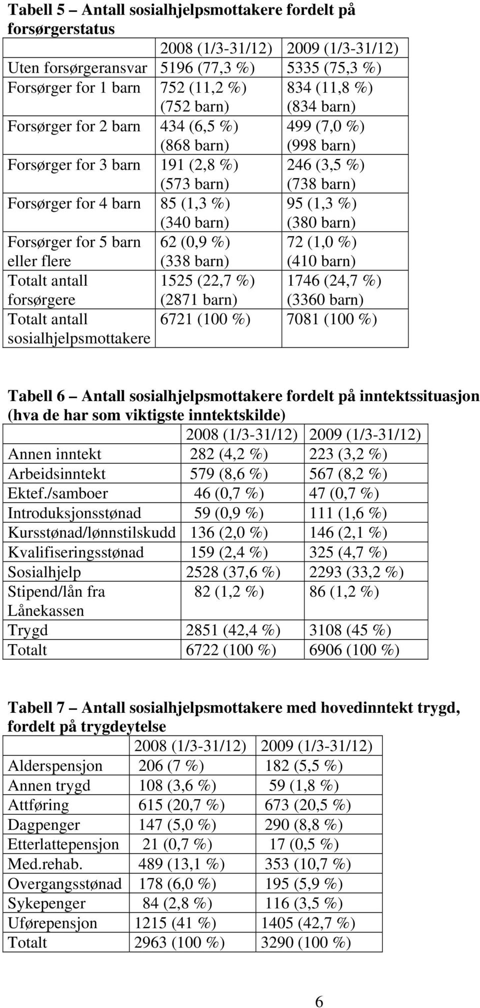 (1,3 %) (380 barn) Forsørger for 5 barn eller flere 62 (0,9 %) (338 barn) 72 (1,0 %) (410 barn) Totalt antall 1525 (22,7 %) 1746 (24,7 %) forsørgere Totalt antall sosialhjelpsmottakere (2871 barn)