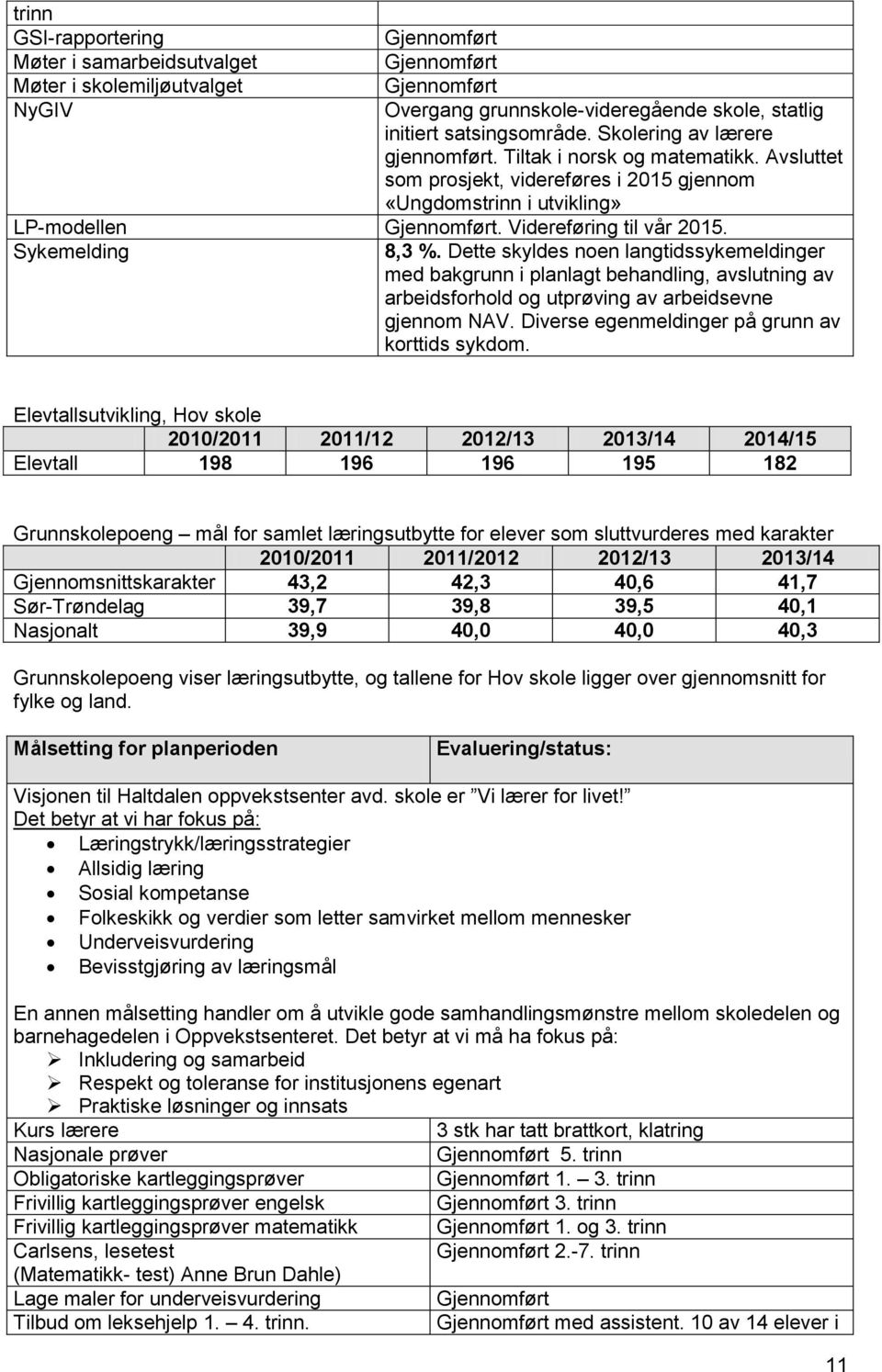 Sykemelding 8,3 %. Dette skyldes noen langtidssykemeldinger med bakgrunn i planlagt behandling, avslutning av arbeidsforhold og utprøving av arbeidsevne gjennom NAV.