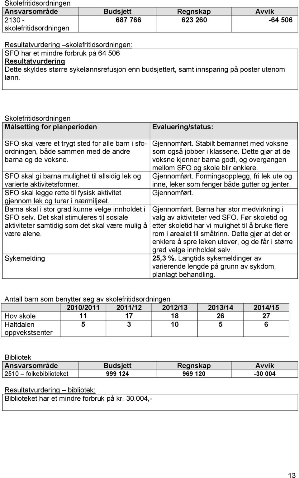 Skolefritidsordningen Målsetting for planperioden Evaluering/status: SFO skal være et trygt sted for alle barn i sfoordningen, både sammen med de andre barna og de voksne.